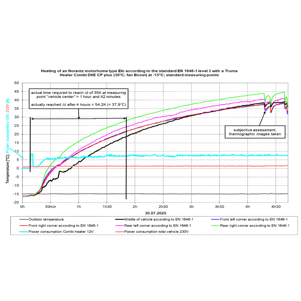 Technical heating graph according to EN 1646-1 level 3 standards, showing the vehicle reaching a 35K temperature difference in 1 hour and 42 minutes at -15°C. Gráfico técnico de calefacción según el estándar EN 1646-1 nivel 3, mostrando que el vehículo alcanza un diferencial de 35K en 1 hora y 42 minutos a -15°C.